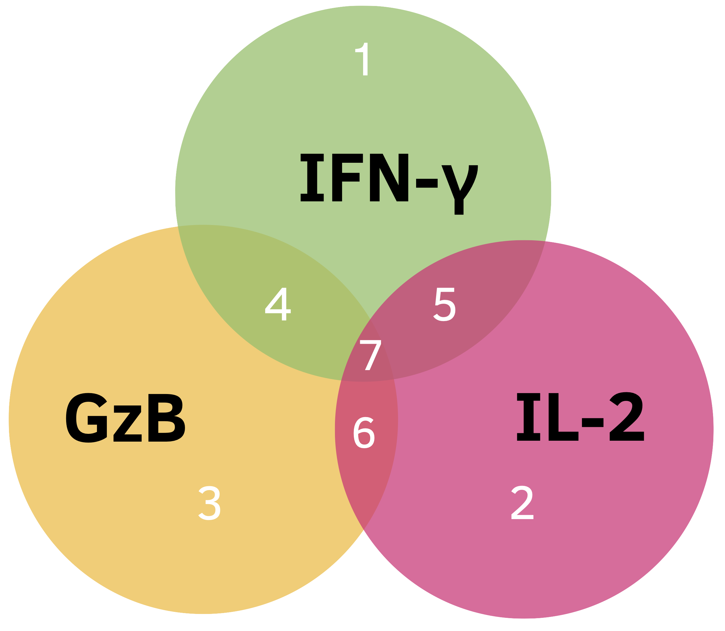 3-color FluoroSpot populations