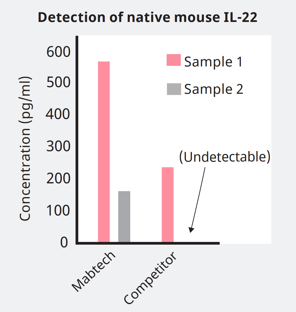 Native Mouse IL-22 detected with our ELISA