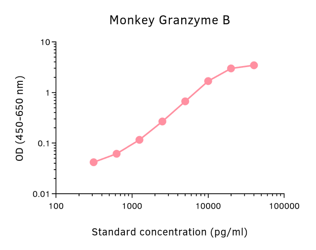 Monkey Granzyme B ELISA