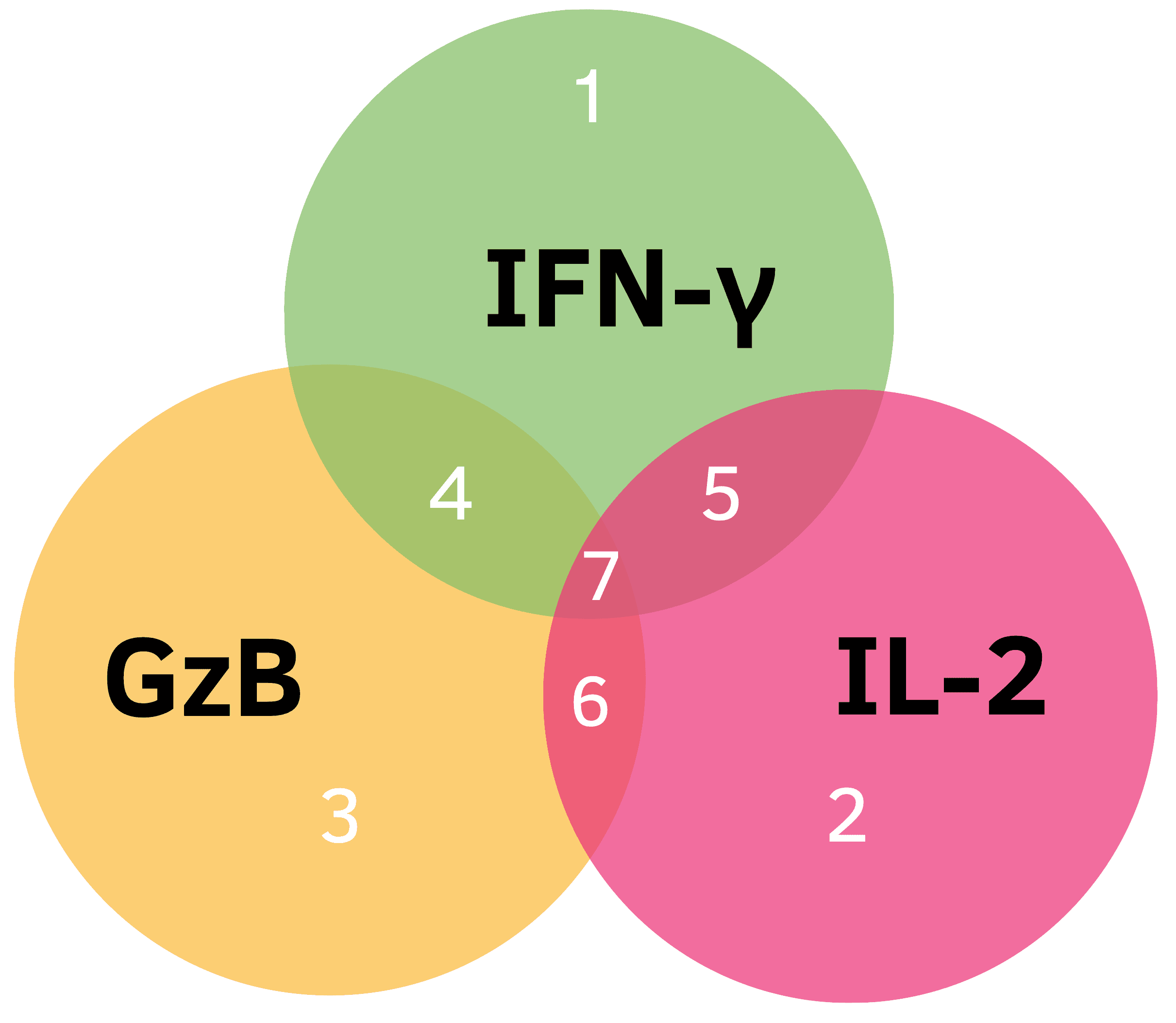 3-color FluoroSpot populations
