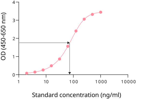 Representative 5-parameter ELISA standard curve