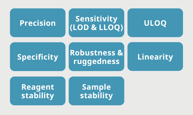 Precision, LOD, LLOQ, ULOQ, Specificity, Robustness, Linearity Reagent stability, Stability validation steps