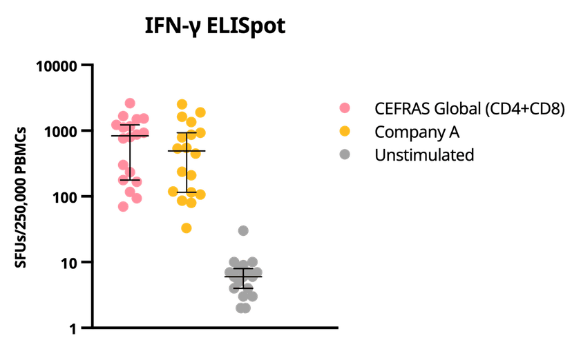 Comparison of IFN gamma SFU from stimulation with Mabtech CEFRAS Global (CD4+CD8), human or Company A's CD4+CD8 peptide pool showing superior SFU with mabtech's pool.