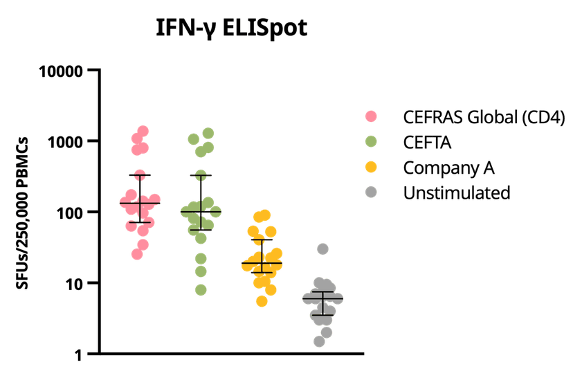 Graph comparing IFN-gamma ELISpot SFUs between CEFRAS Global (CD4) and competing CD4 peptide pools