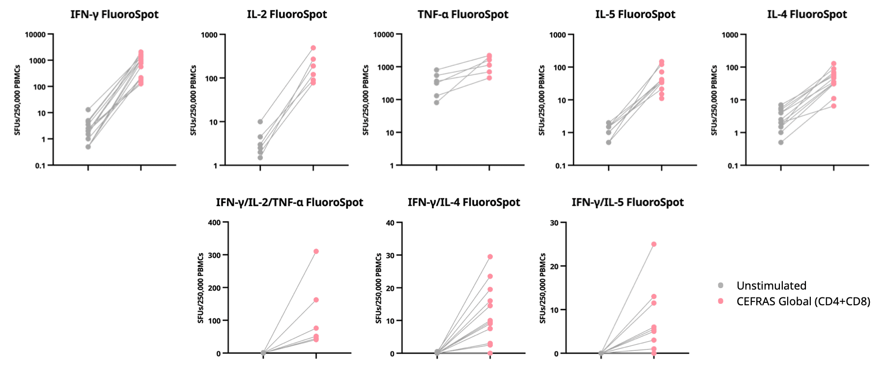 Graphs of CEFRAS Global (CD4+CD8) vs unstimulated PBMC responses in IFNg, IL-2, TNF, IL-4, and IL-5