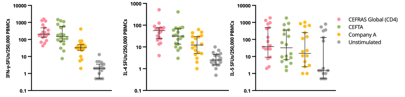 Data comparing the SFU of IFN gamma, IL-5, IL-4 SFUs after stimulation with CEFRAS Global (CD4), CEFTA, or Competitor's MHC-Class II pool