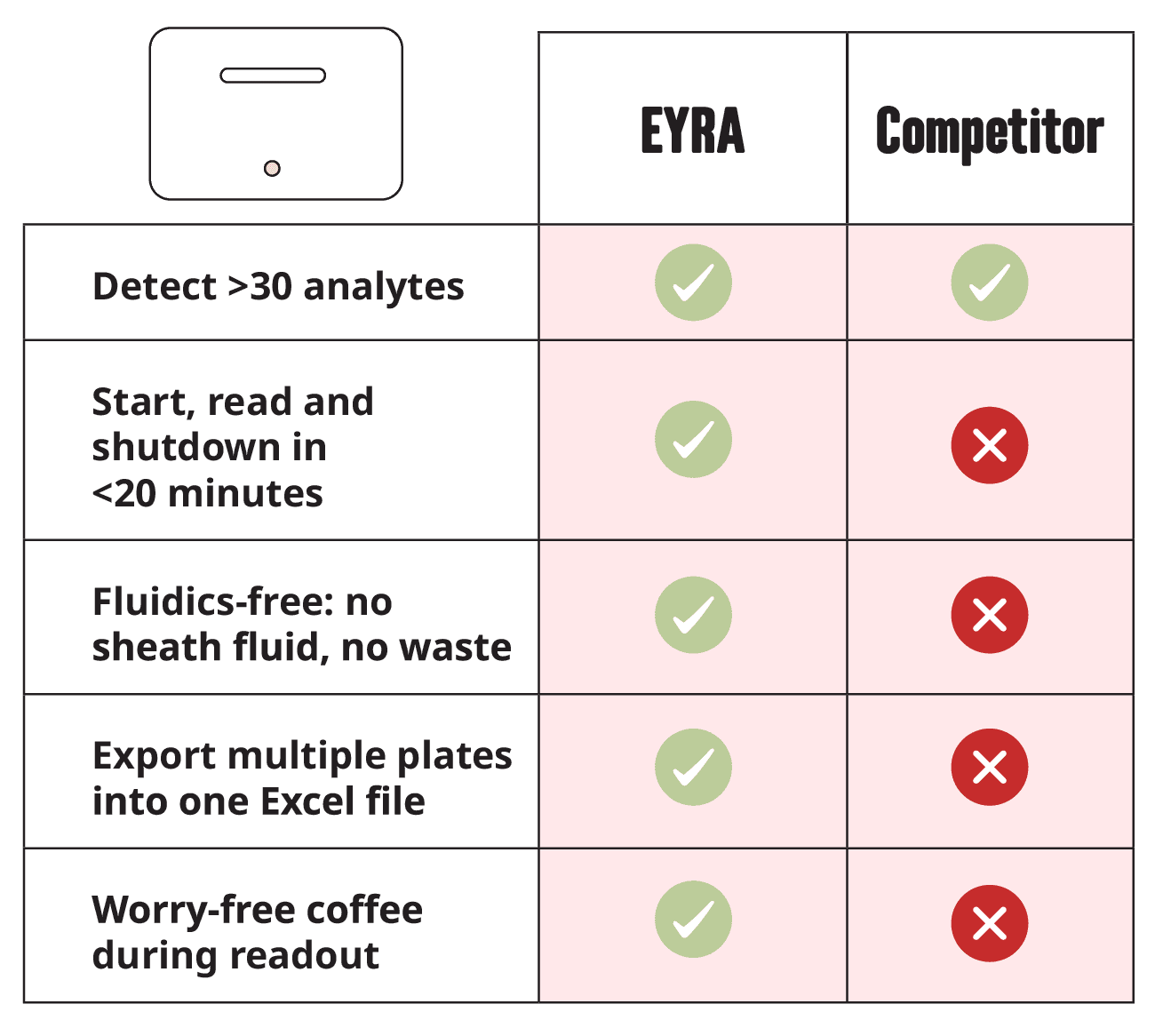 Comparison table of Mabtech EYRA vs competitor