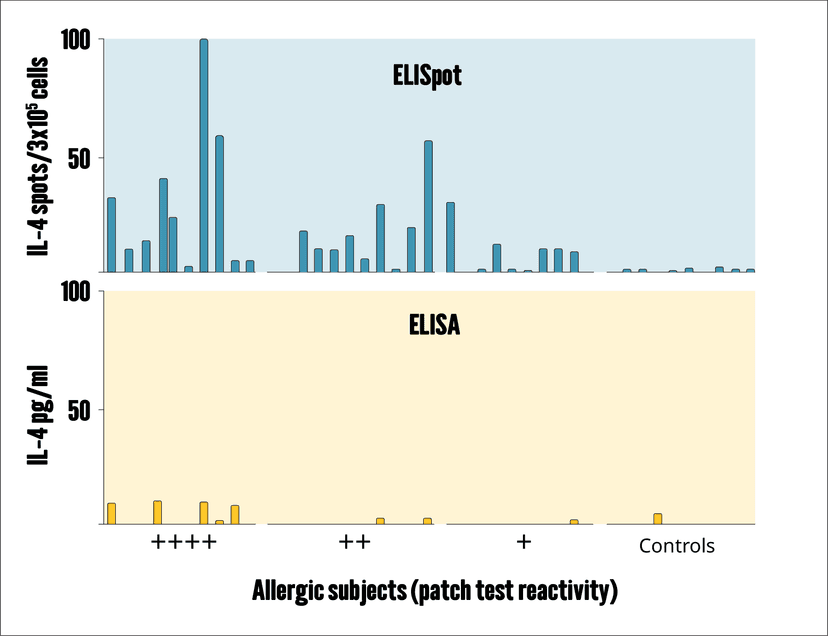 ELISpot advantage in allergy