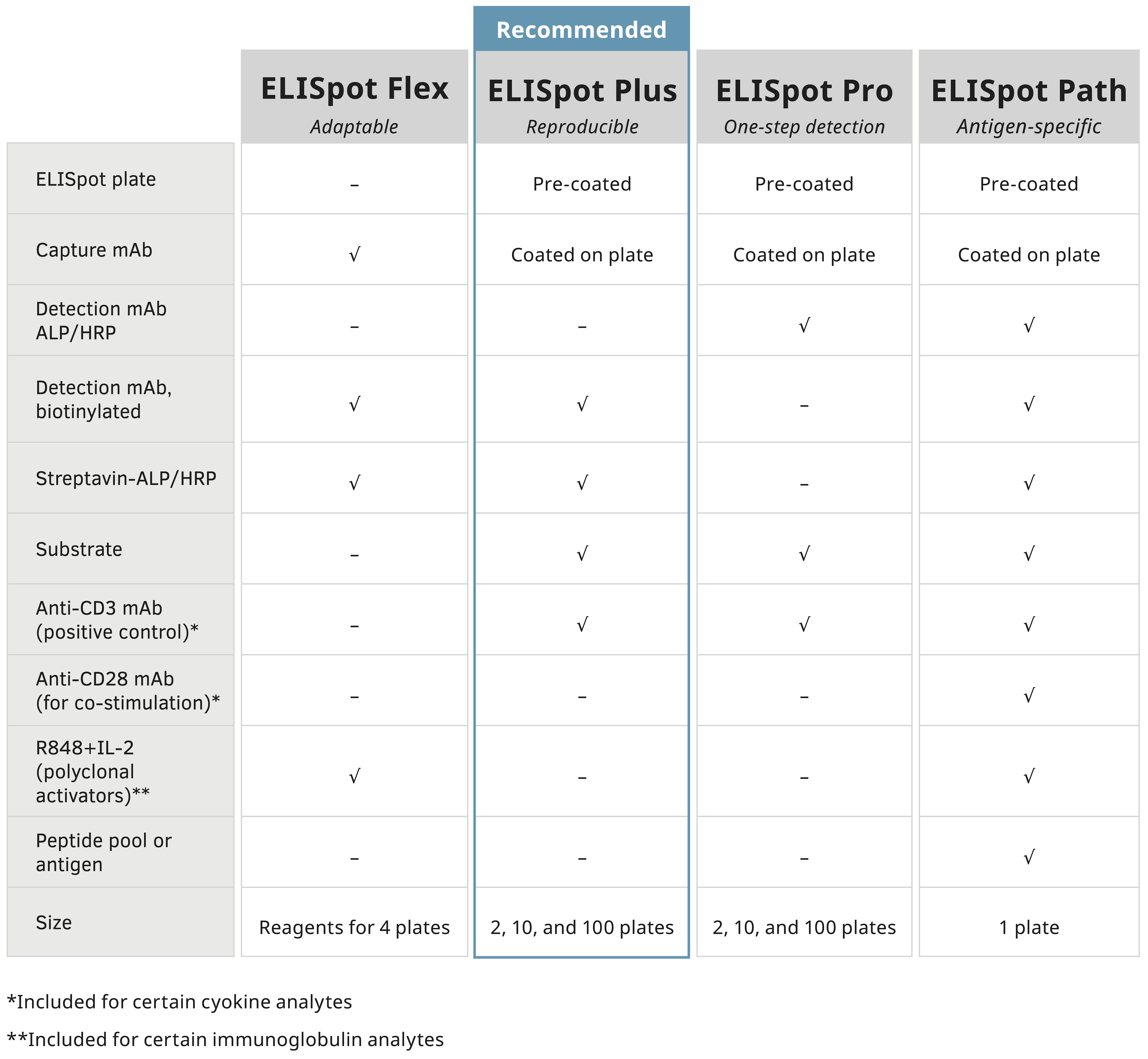 ELISpot kit formats