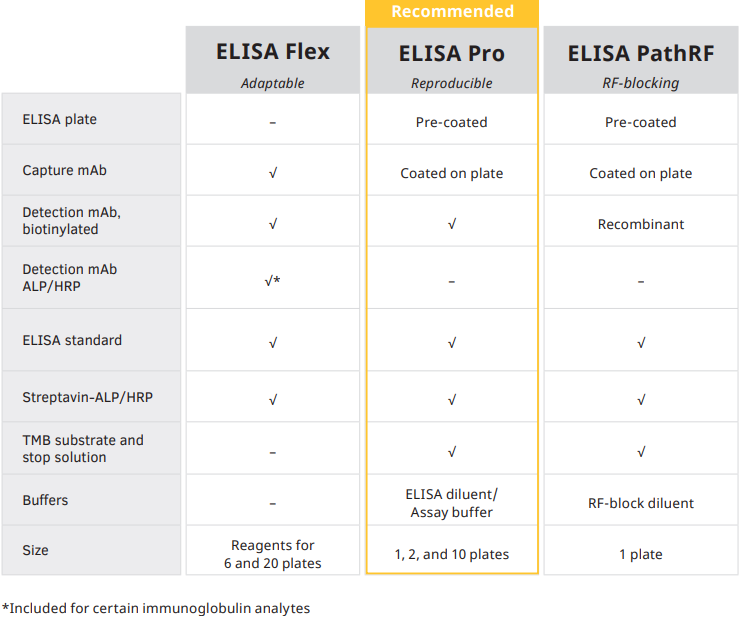 ELISA kit formats overview with components