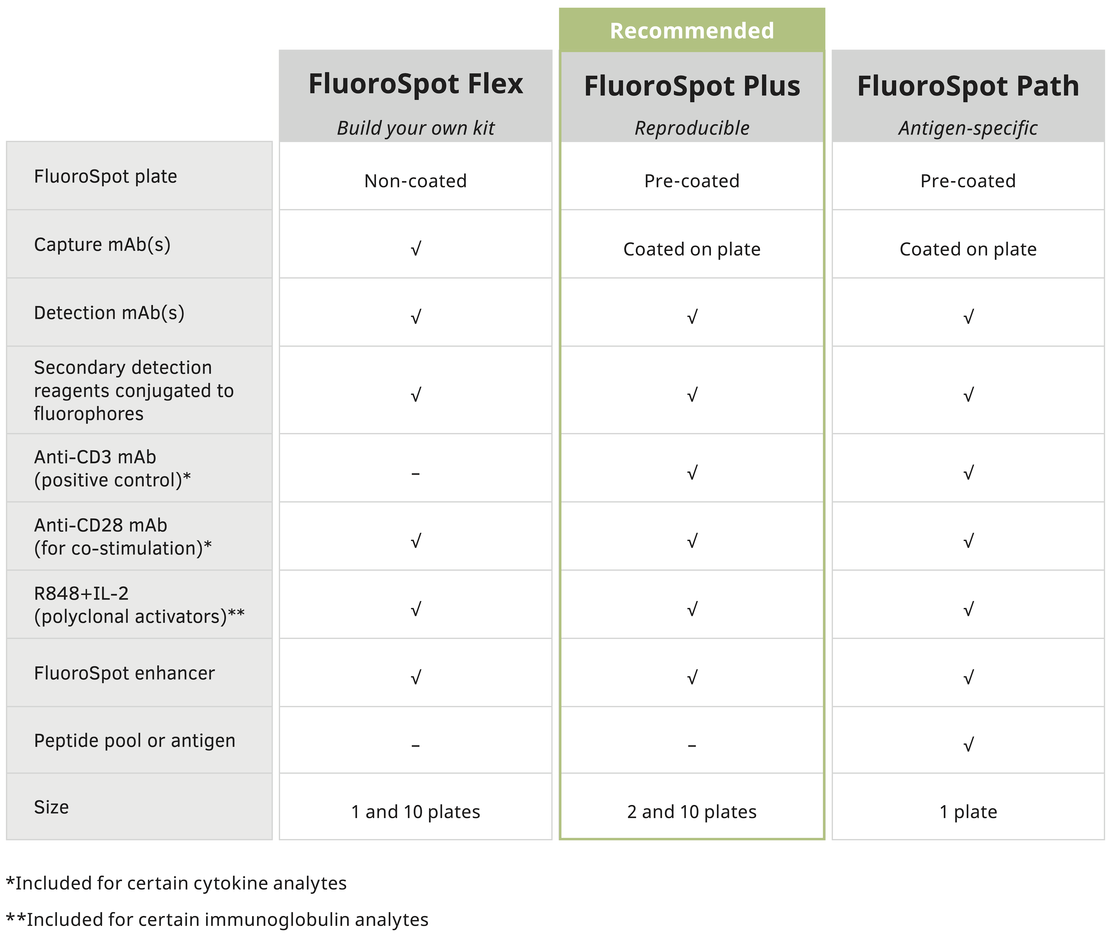 FluoroSpot kit formats